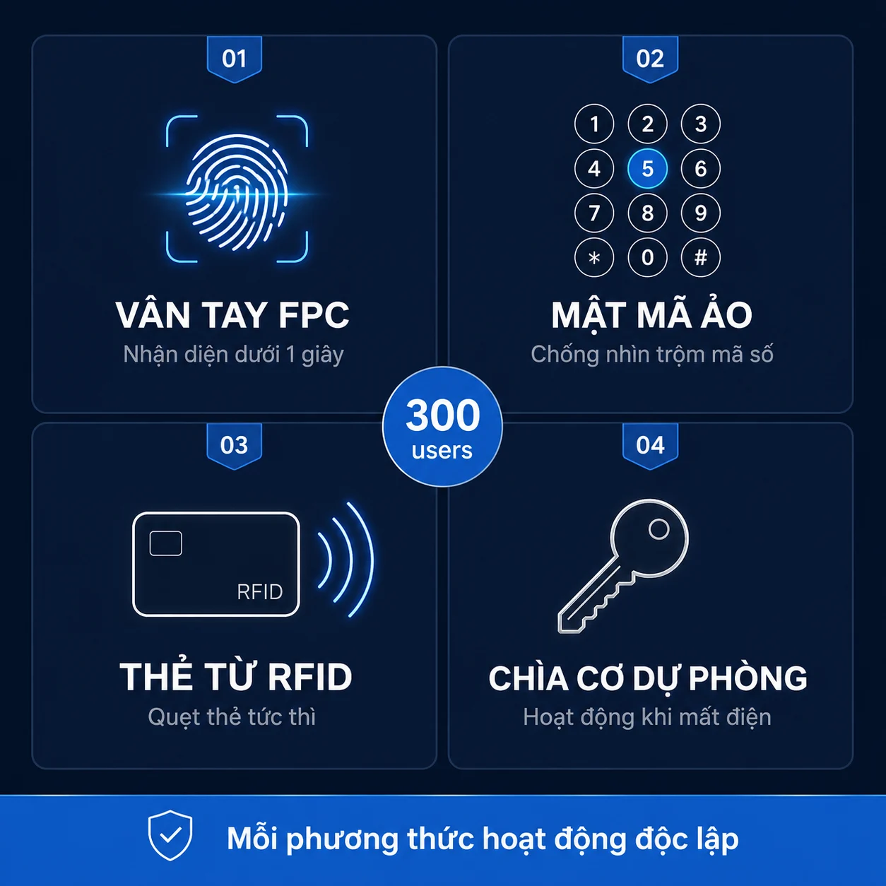 Mỗi phương thức hoạt động độc lập — nếu một phương thức gặp sự cố, 3 phương thức còn lại vẫn đảm bảo khả năng vào nhà