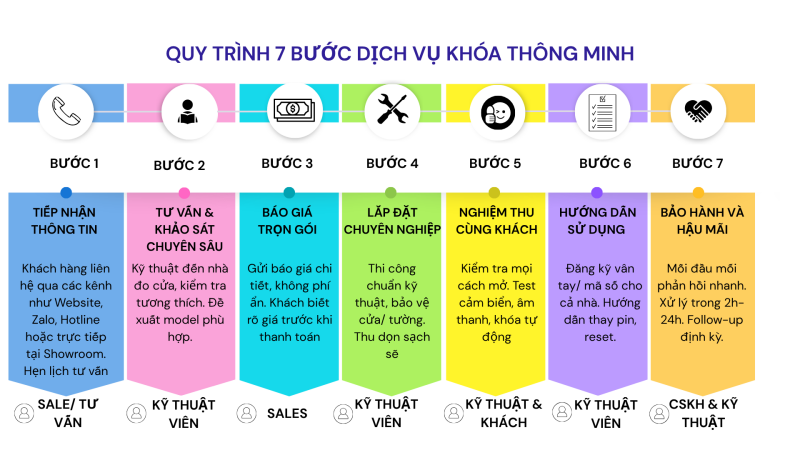 Quy trình 7 bước tư vấn - lắp đặt khóa thông minh chuyên nghiệp tại Ankihome