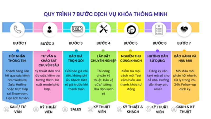Lắp Đặt Khóa Thông Minh Bình Dương: Uy Tín, Lắp Đặt Nhanh Trong Ngày - Miễn Phí Quy trình 7 bước tư vấn - lắp đặt khóa thông minh chuyên nghiệp tại Ankihome