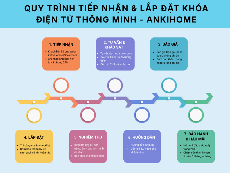Lắp Khóa Thông Minh Tại Thủ Đức: Uy Tín, Lắp Đặt Nhanh & Miễn Phí Quy trình tiếp nhận & lắp đặt khóa điện tử thông minh tại Ankihome