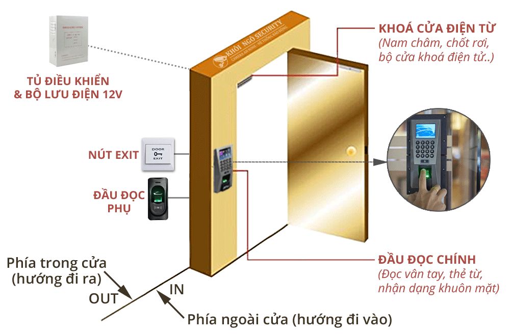 Cấu Tạo & Nguyên Lý Hoạt Động Khóa Vân Tay Chi Tiết Nhất